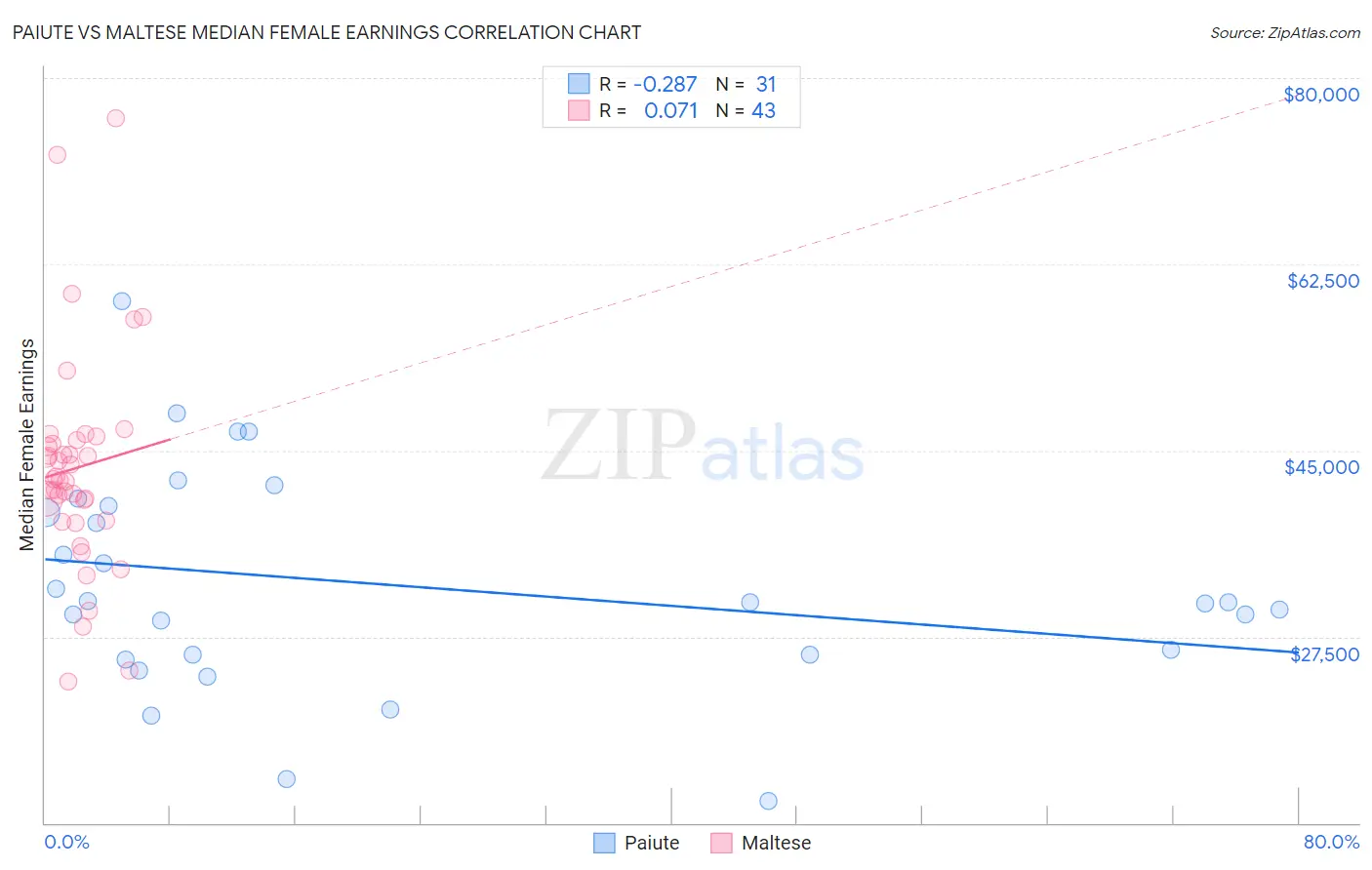 Paiute vs Maltese Median Female Earnings