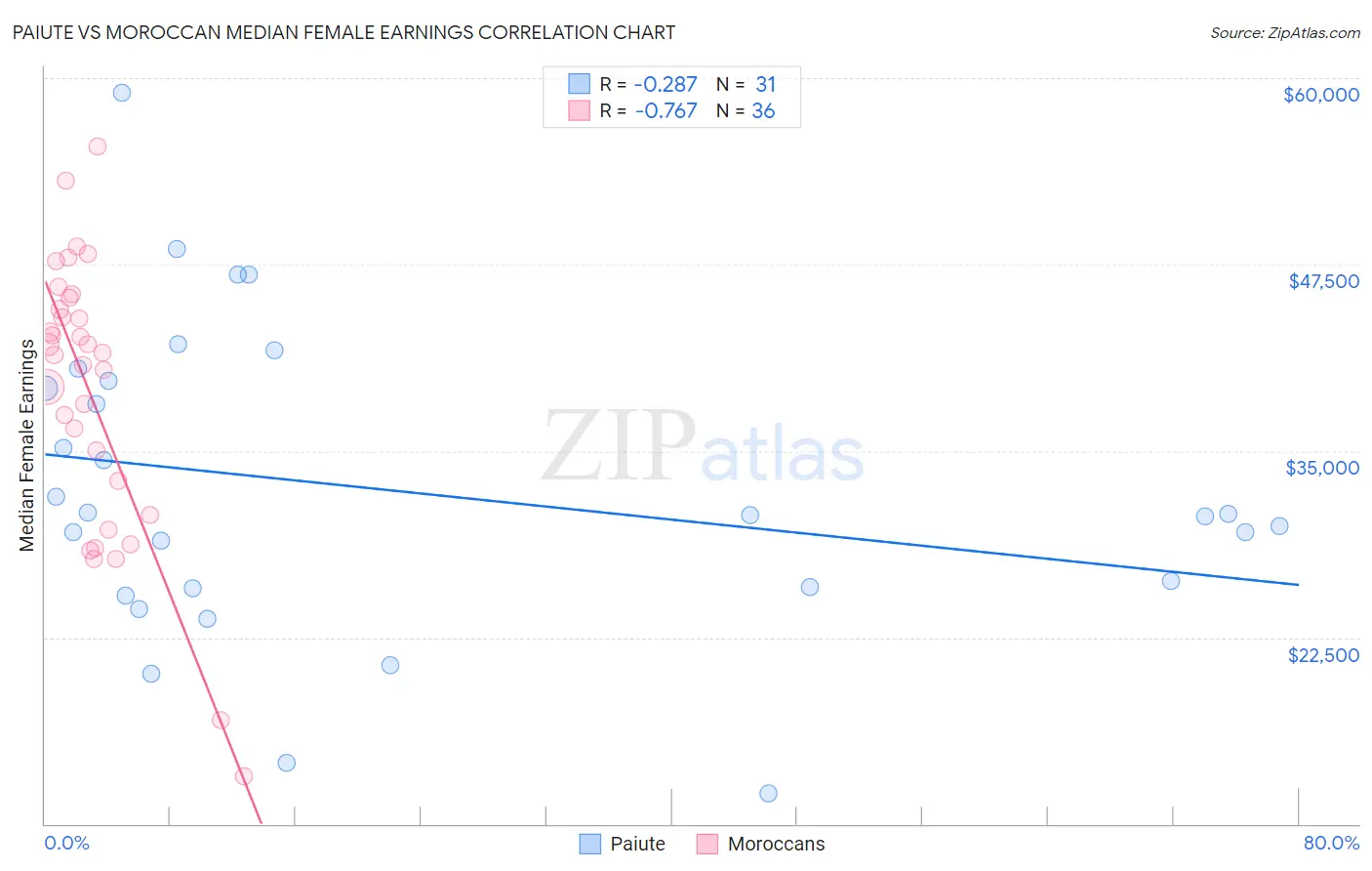 Paiute vs Moroccan Median Female Earnings