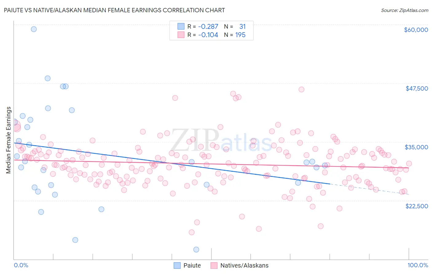 Paiute vs Native/Alaskan Median Female Earnings