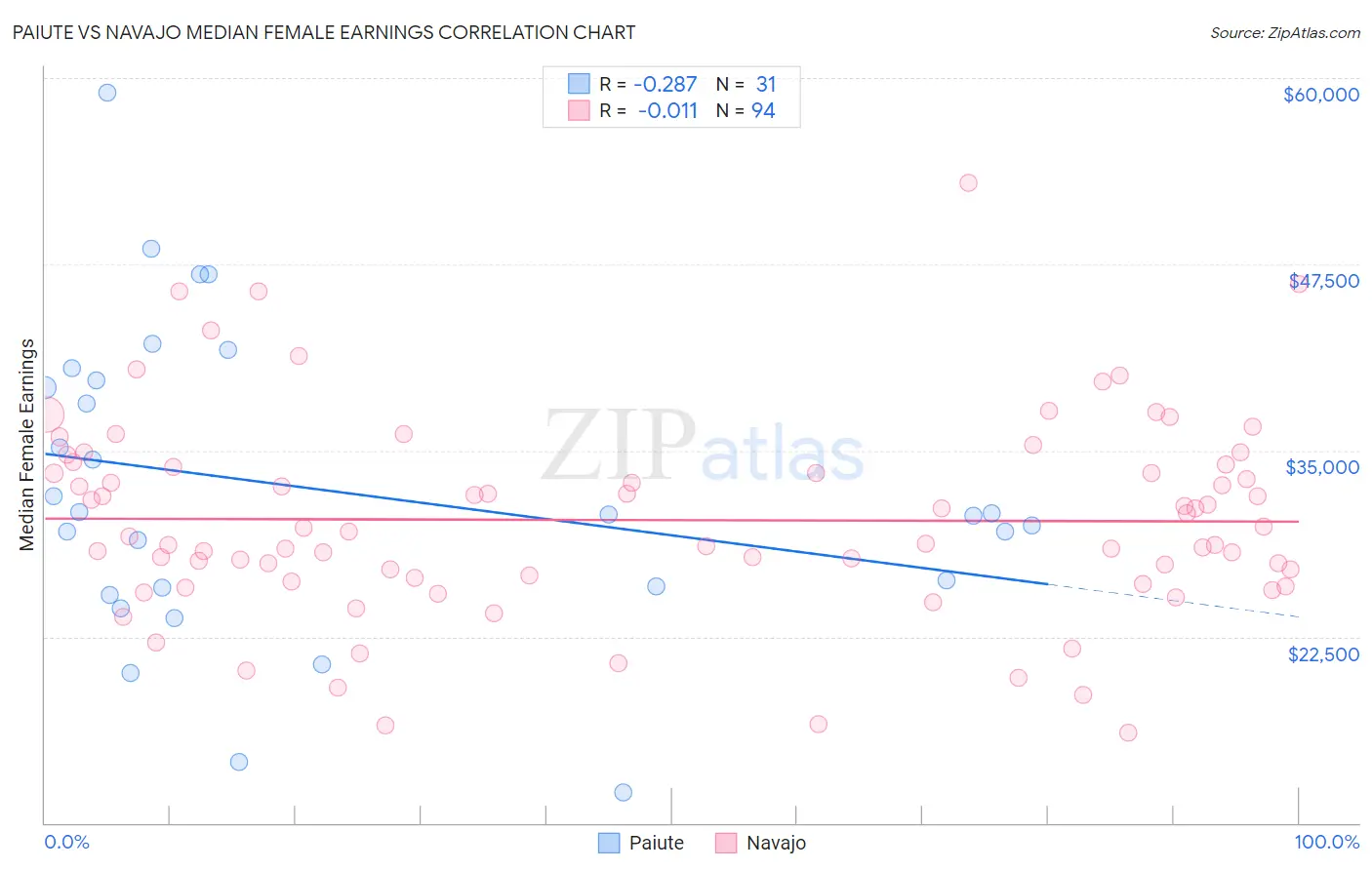 Paiute vs Navajo Median Female Earnings
