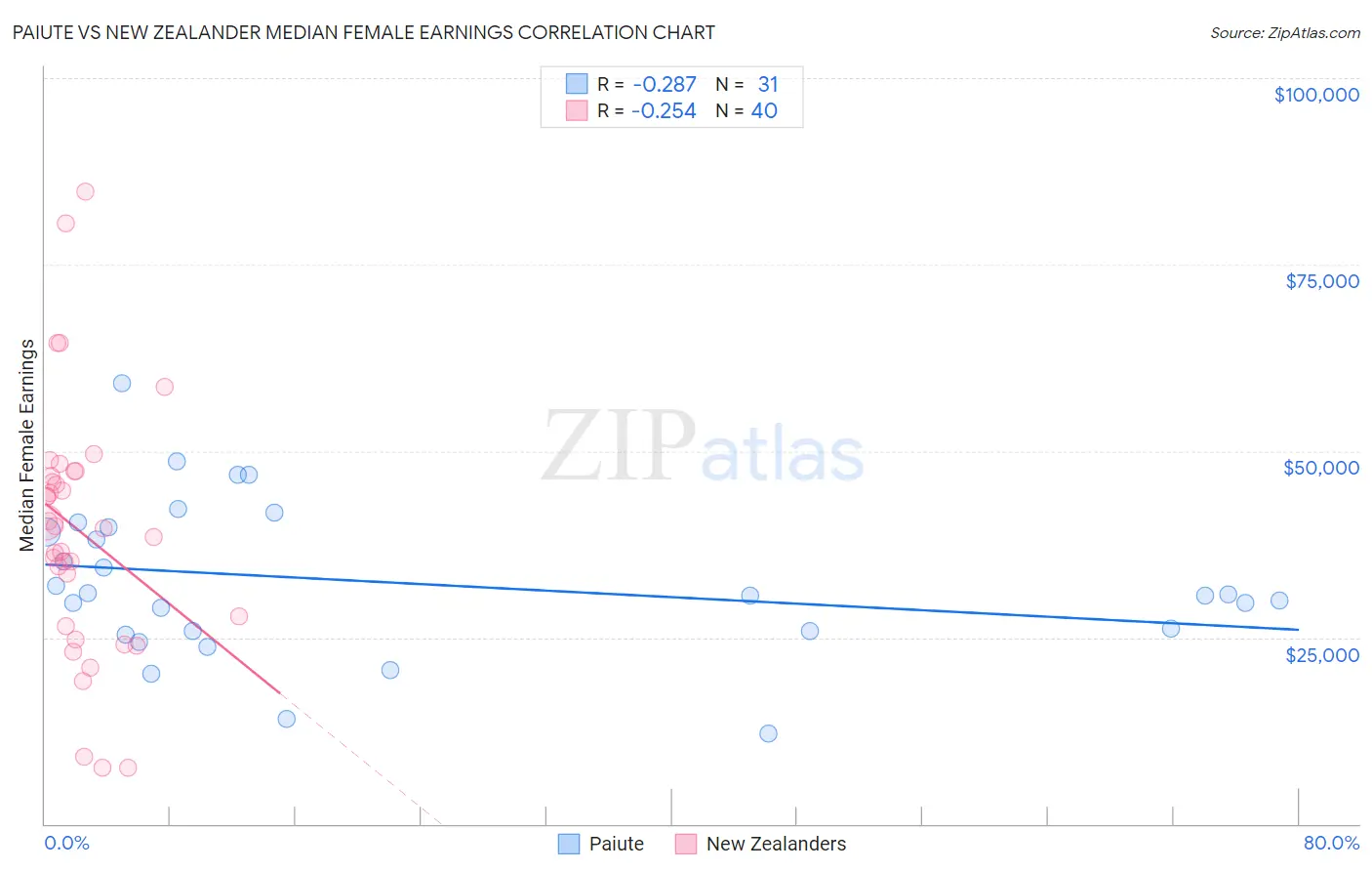 Paiute vs New Zealander Median Female Earnings