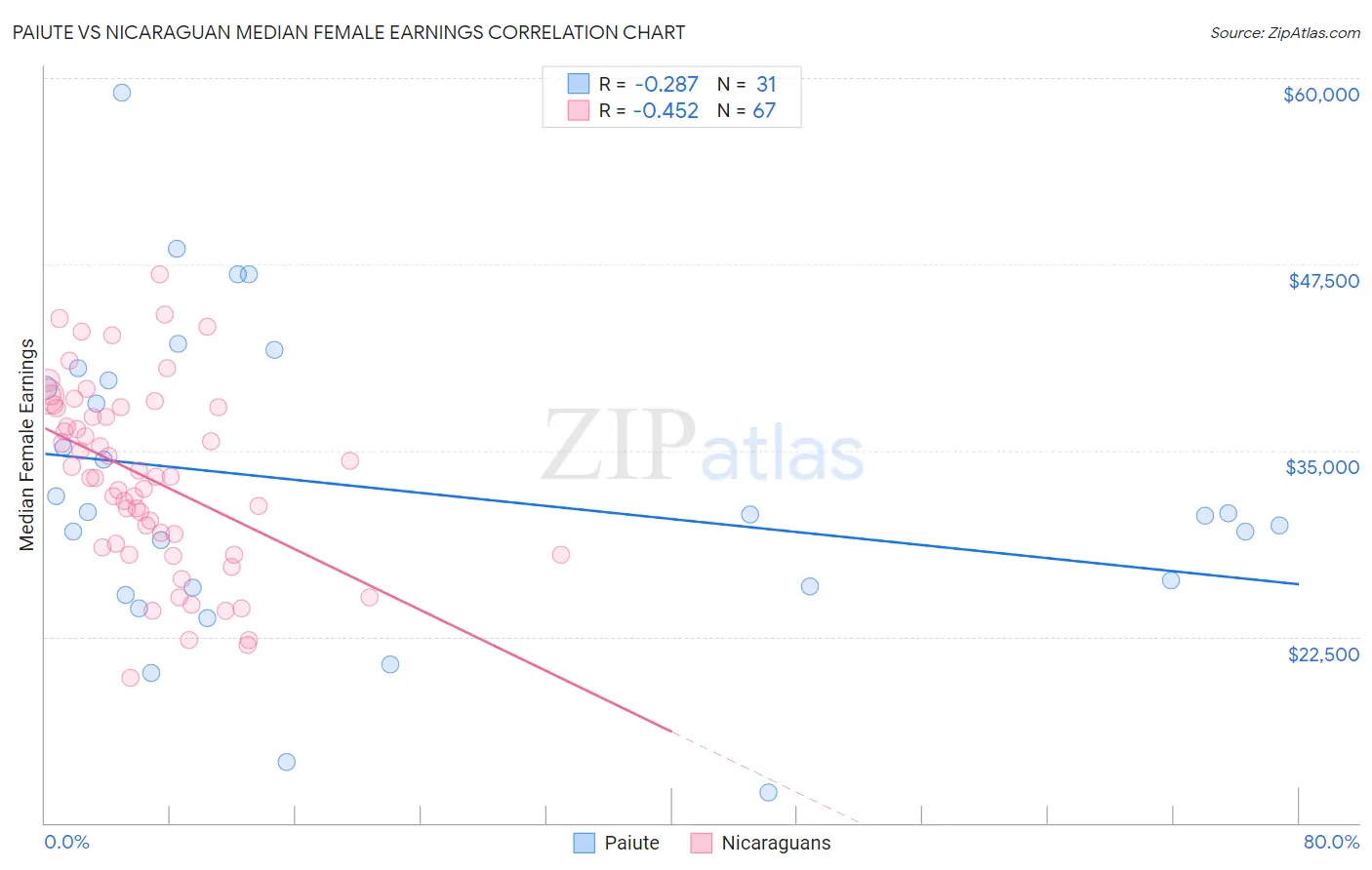 Paiute vs Nicaraguan Median Female Earnings