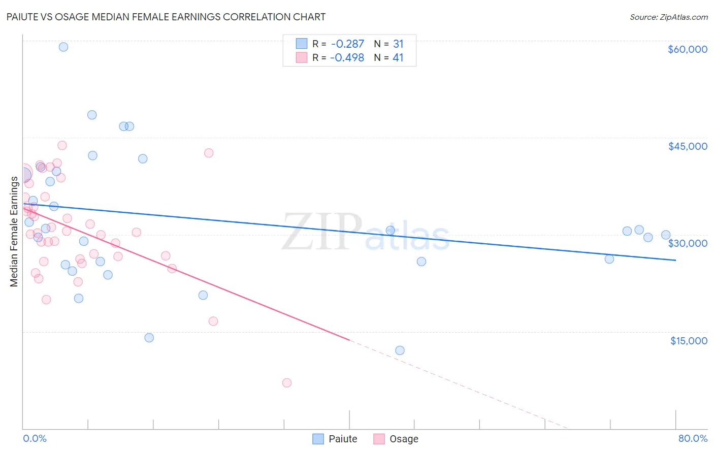 Paiute vs Osage Median Female Earnings