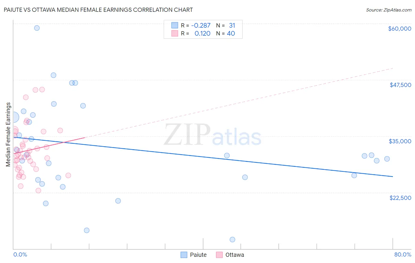 Paiute vs Ottawa Median Female Earnings