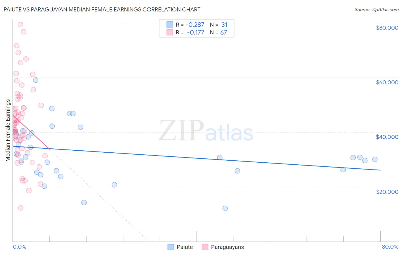 Paiute vs Paraguayan Median Female Earnings