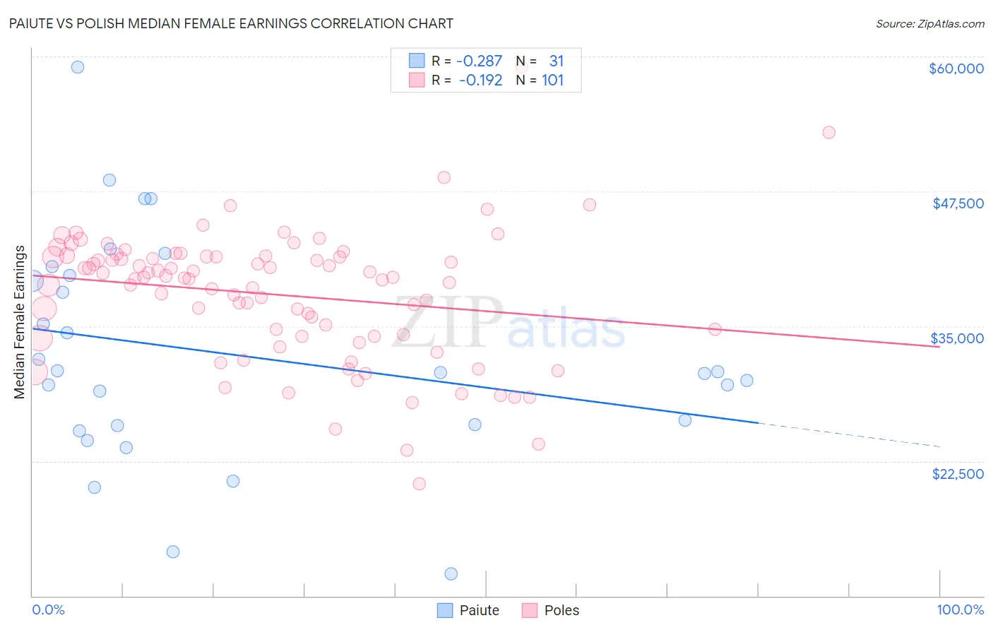 Paiute vs Polish Median Female Earnings