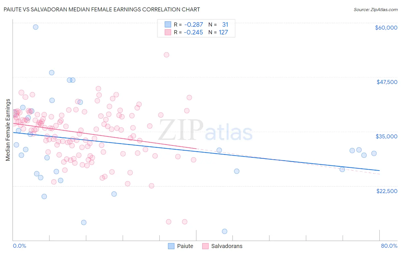 Paiute vs Salvadoran Median Female Earnings