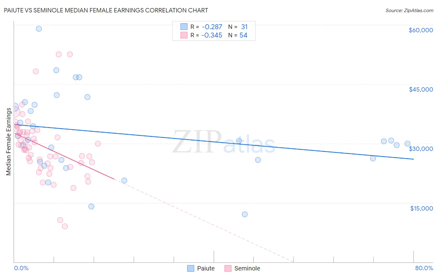 Paiute vs Seminole Median Female Earnings