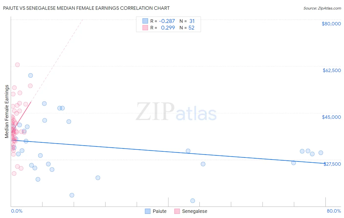 Paiute vs Senegalese Median Female Earnings
