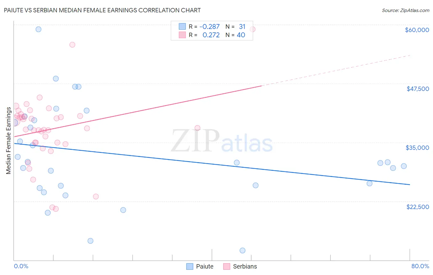 Paiute vs Serbian Median Female Earnings