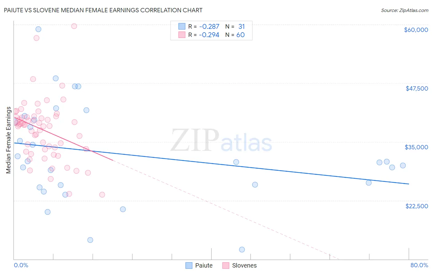 Paiute vs Slovene Median Female Earnings
