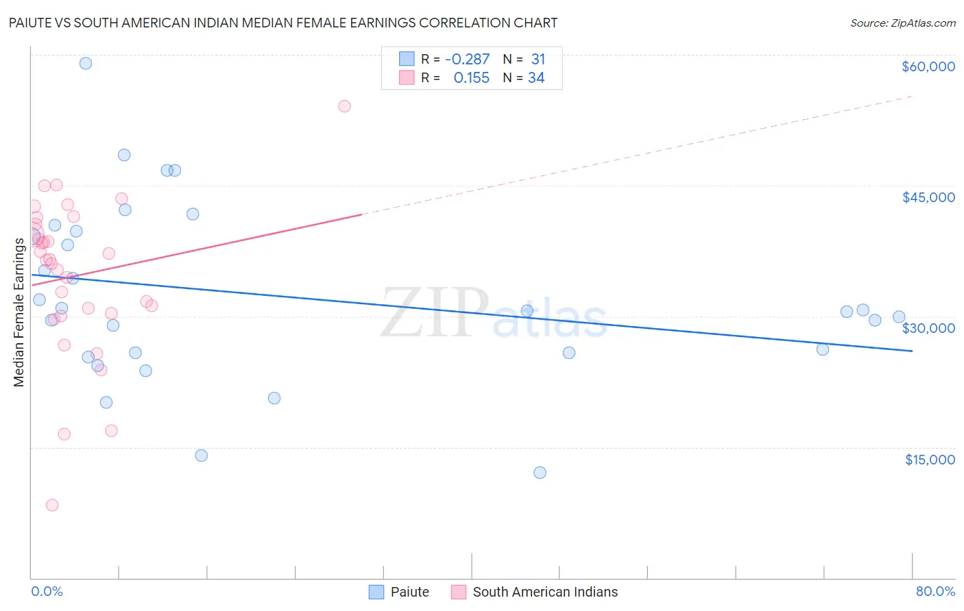 Paiute vs South American Indian Median Female Earnings