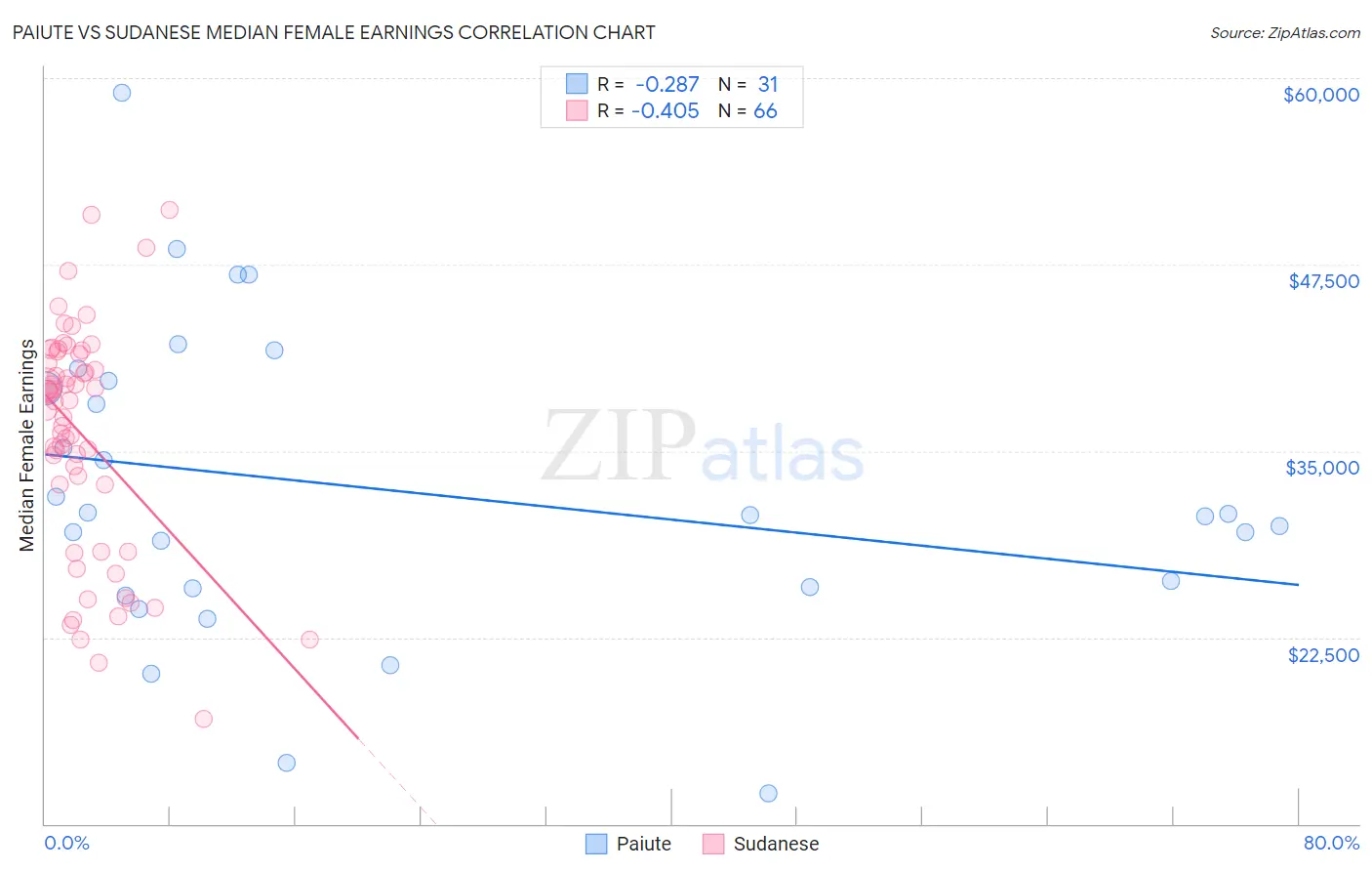 Paiute vs Sudanese Median Female Earnings