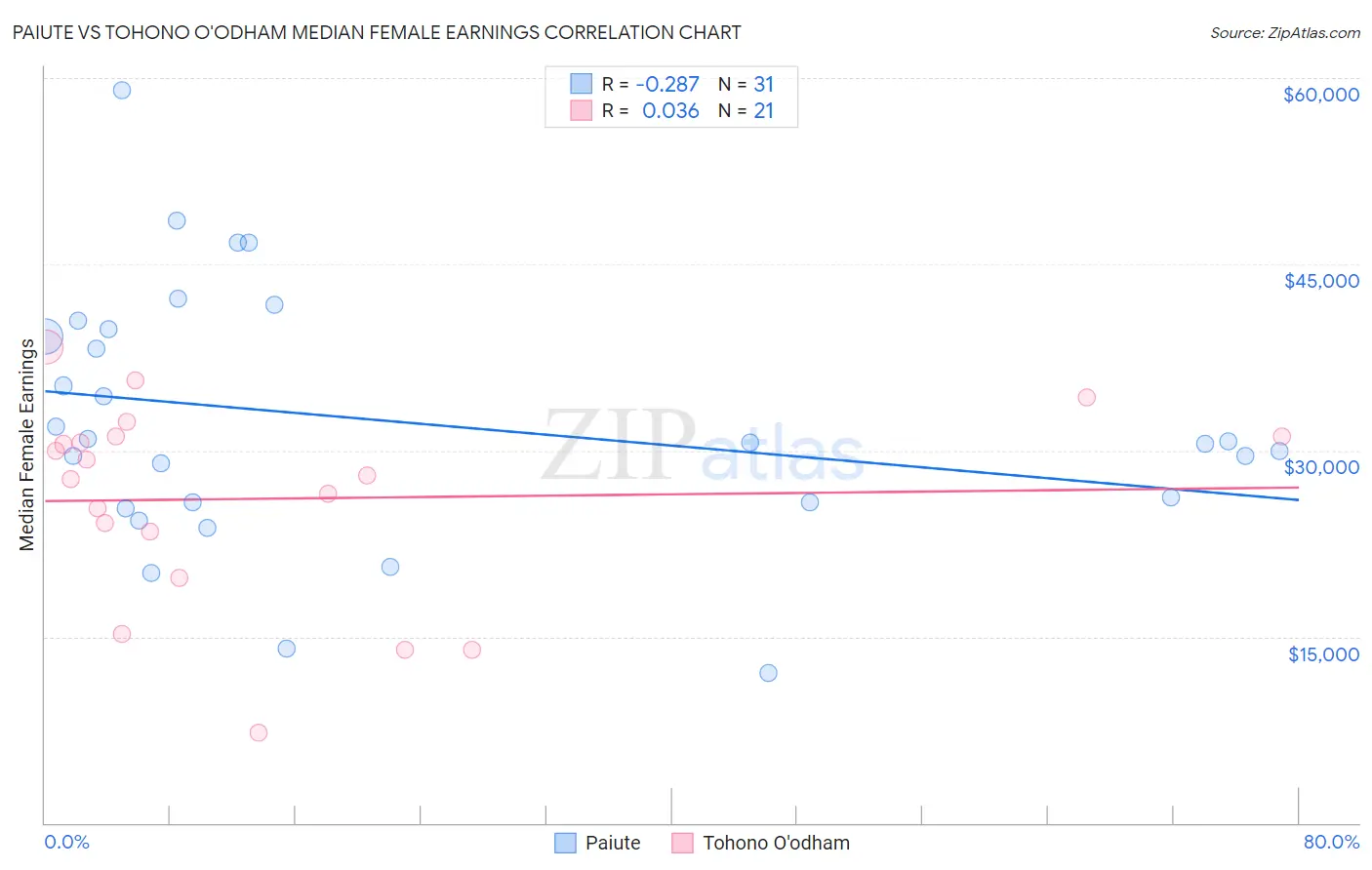 Paiute vs Tohono O'odham Median Female Earnings