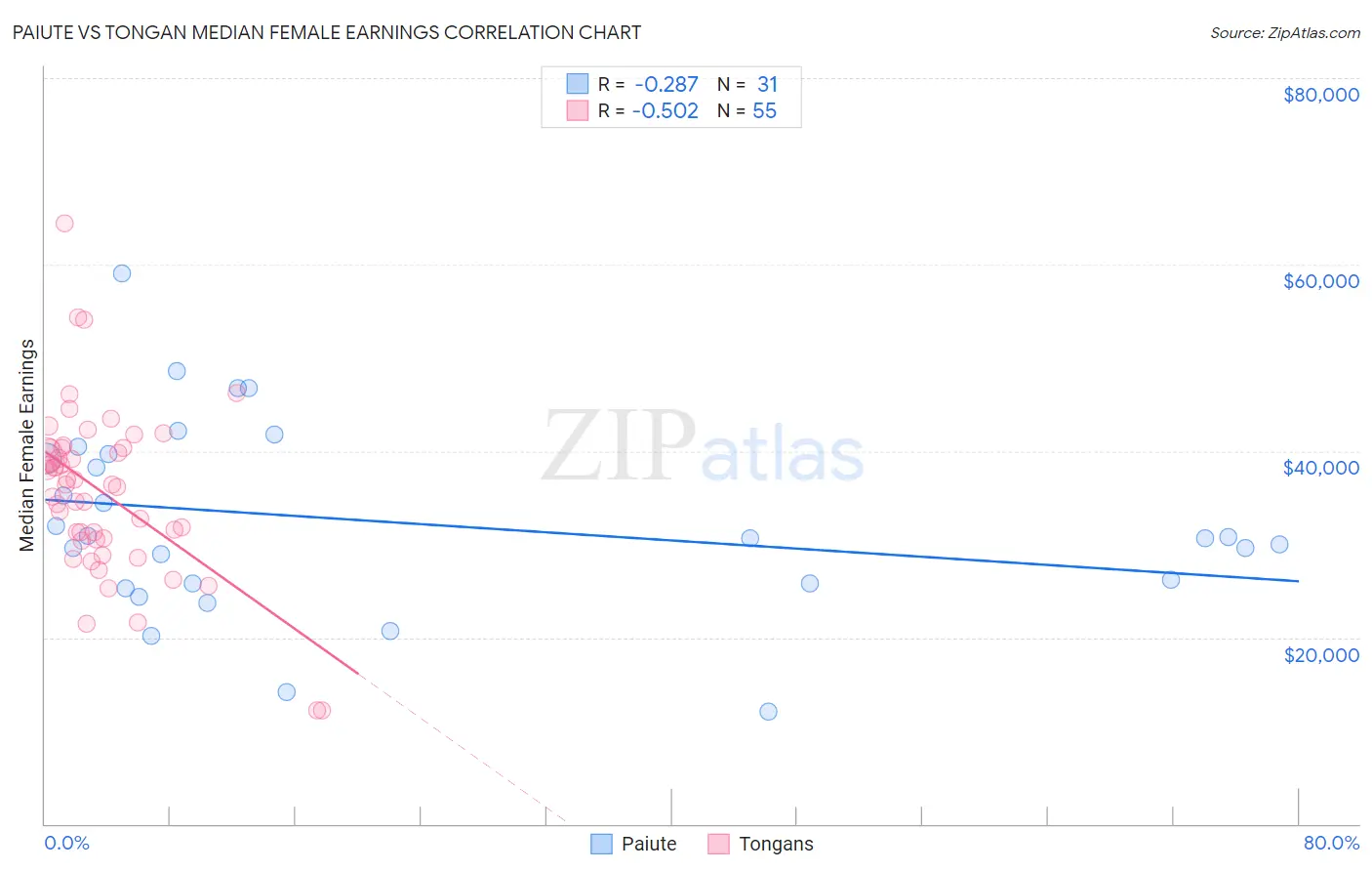 Paiute vs Tongan Median Female Earnings