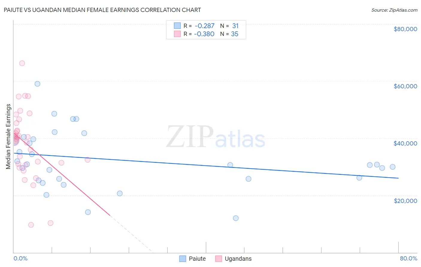 Paiute vs Ugandan Median Female Earnings