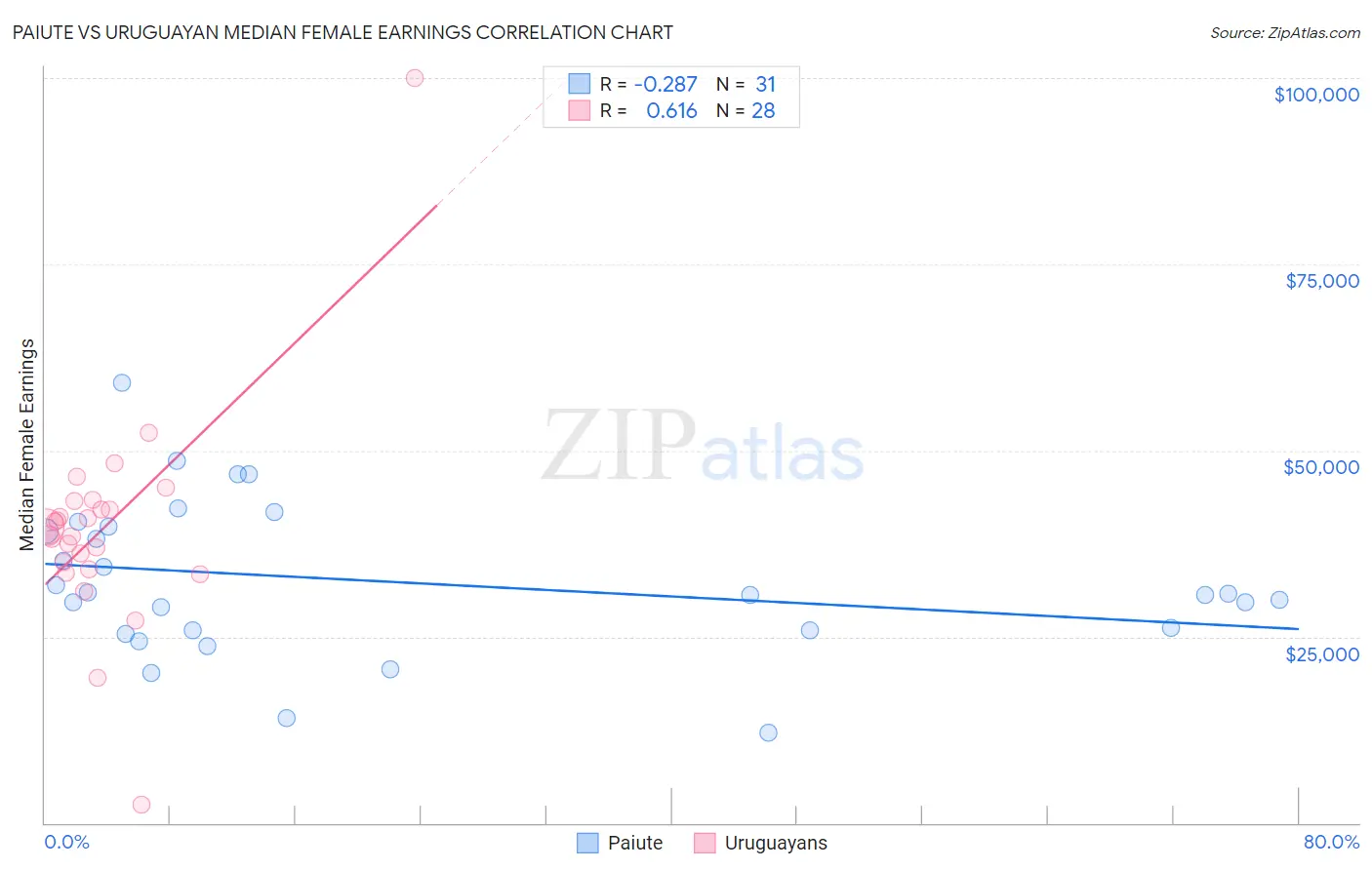 Paiute vs Uruguayan Median Female Earnings