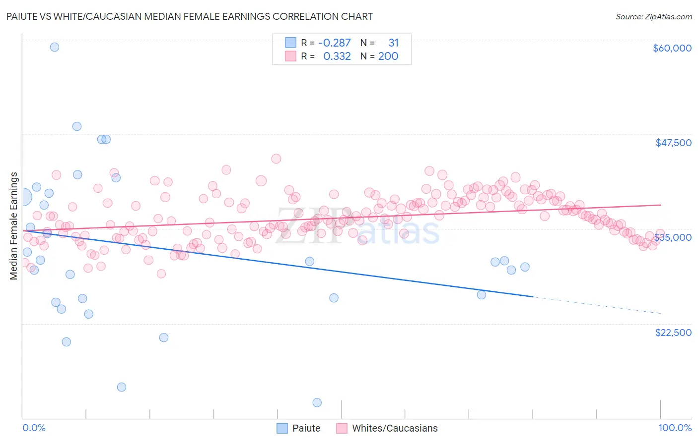 Paiute vs White/Caucasian Median Female Earnings