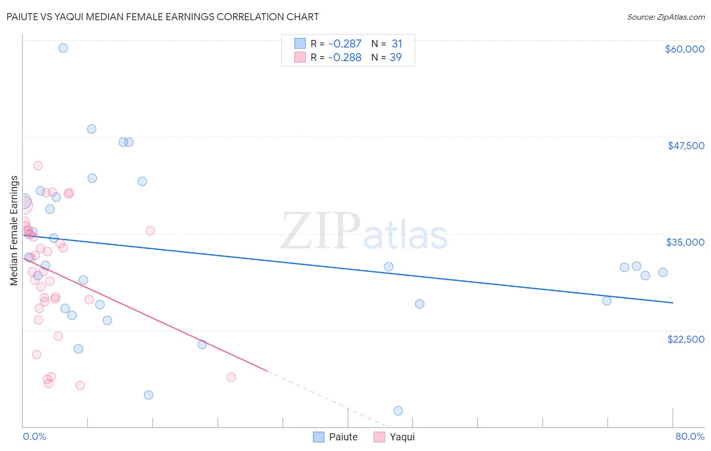 Paiute vs Yaqui Median Female Earnings
