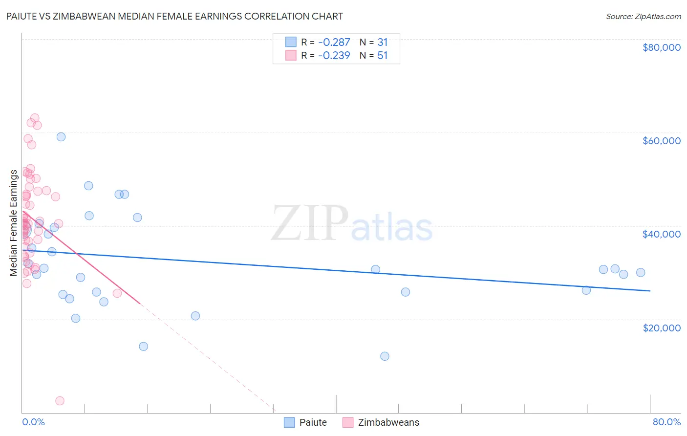 Paiute vs Zimbabwean Median Female Earnings