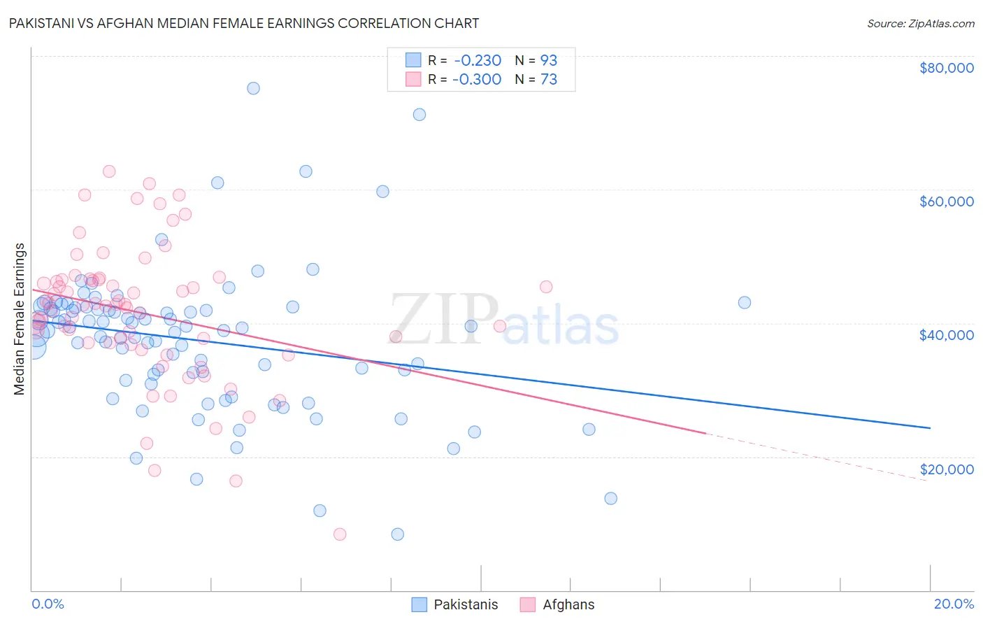 Pakistani vs Afghan Median Female Earnings