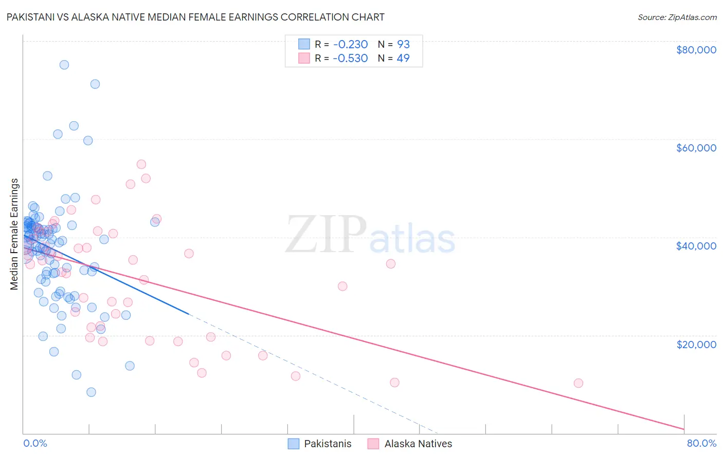 Pakistani vs Alaska Native Median Female Earnings