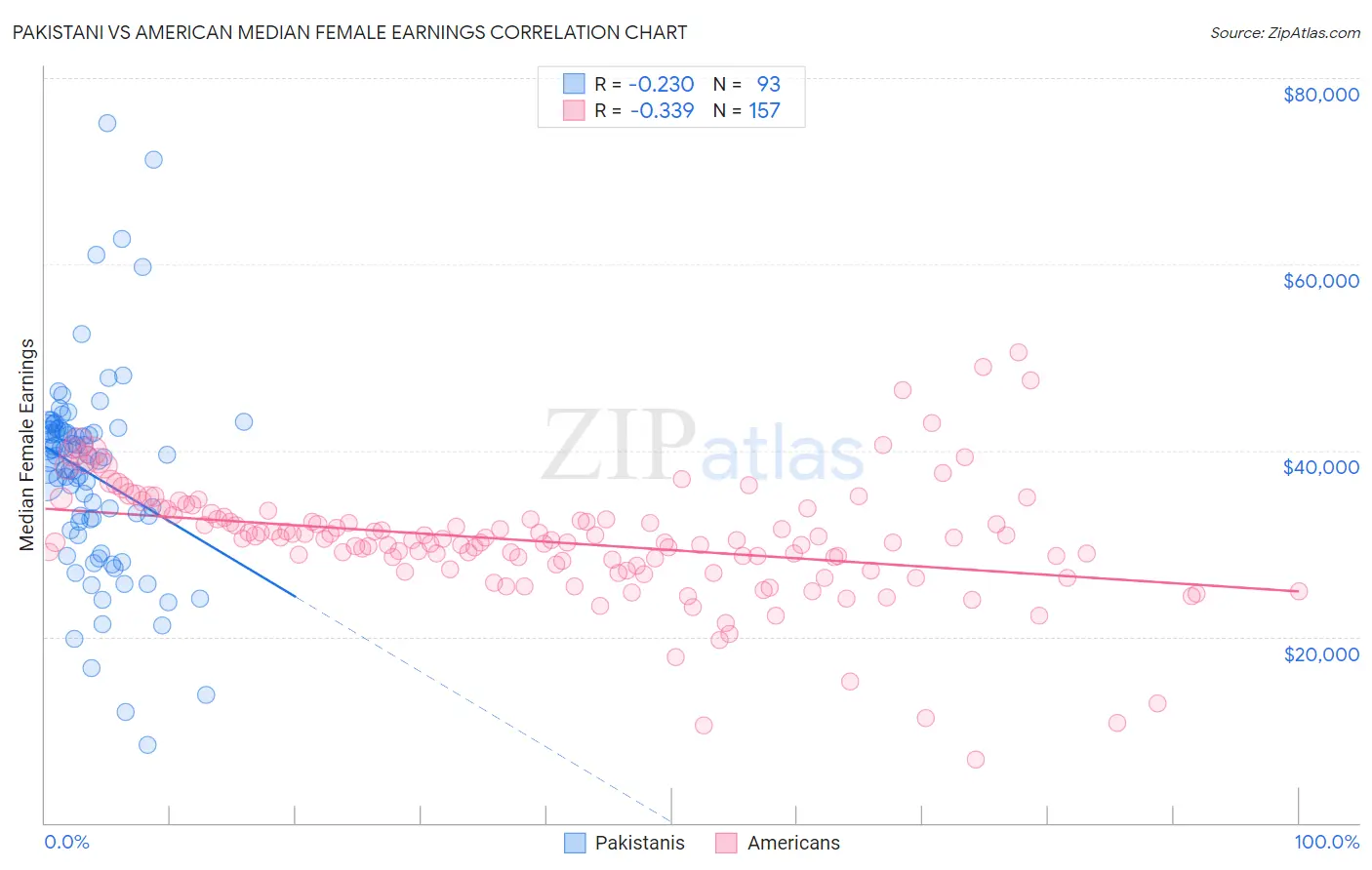 Pakistani vs American Median Female Earnings