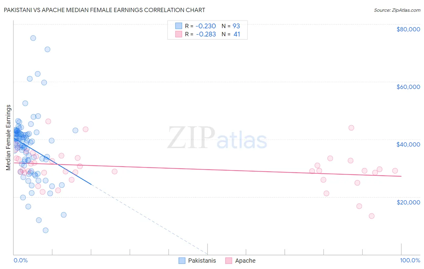 Pakistani vs Apache Median Female Earnings