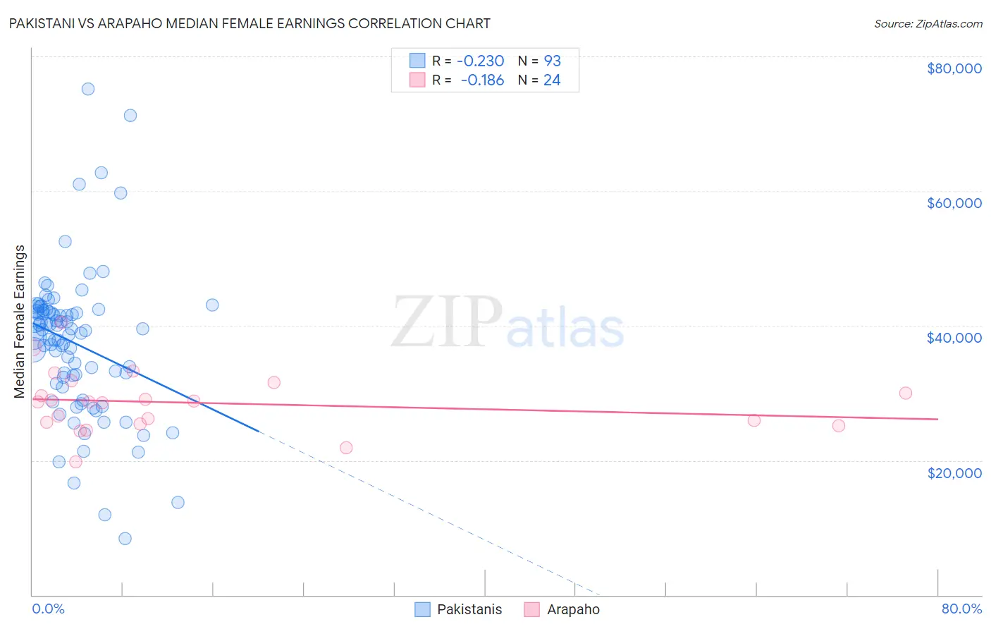 Pakistani vs Arapaho Median Female Earnings