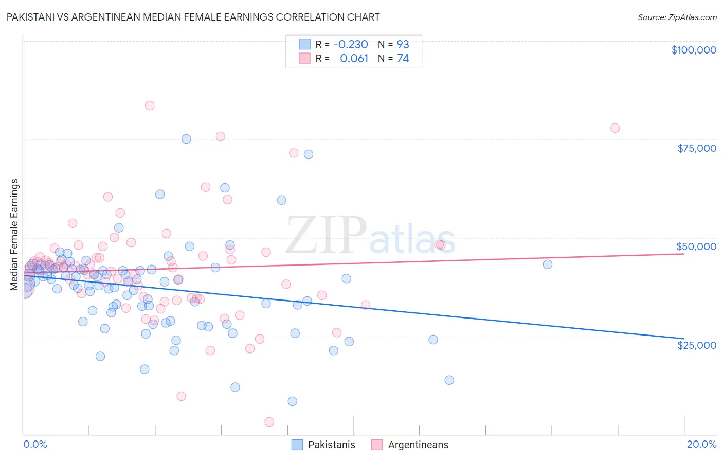 Pakistani vs Argentinean Median Female Earnings