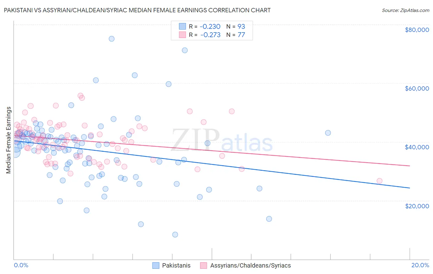 Pakistani vs Assyrian/Chaldean/Syriac Median Female Earnings