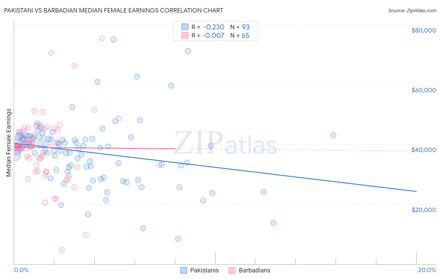 Pakistani vs Barbadian Median Female Earnings