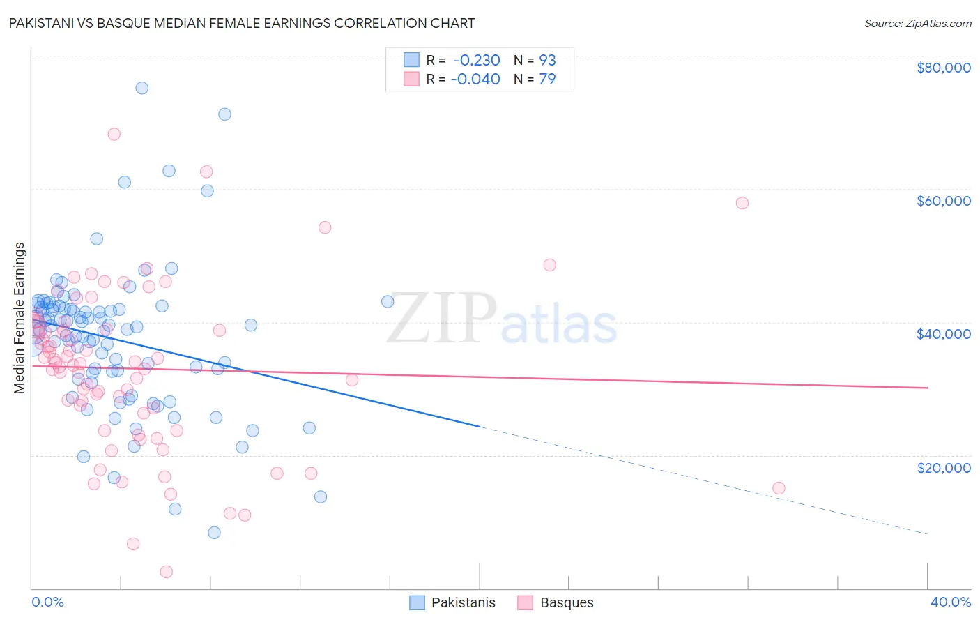 Pakistani vs Basque Median Female Earnings