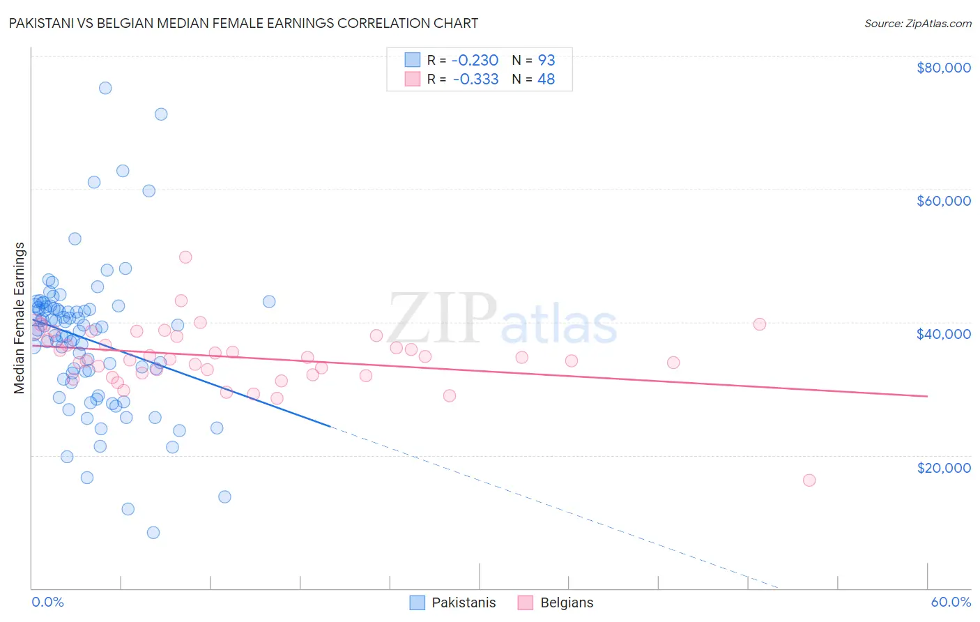 Pakistani vs Belgian Median Female Earnings