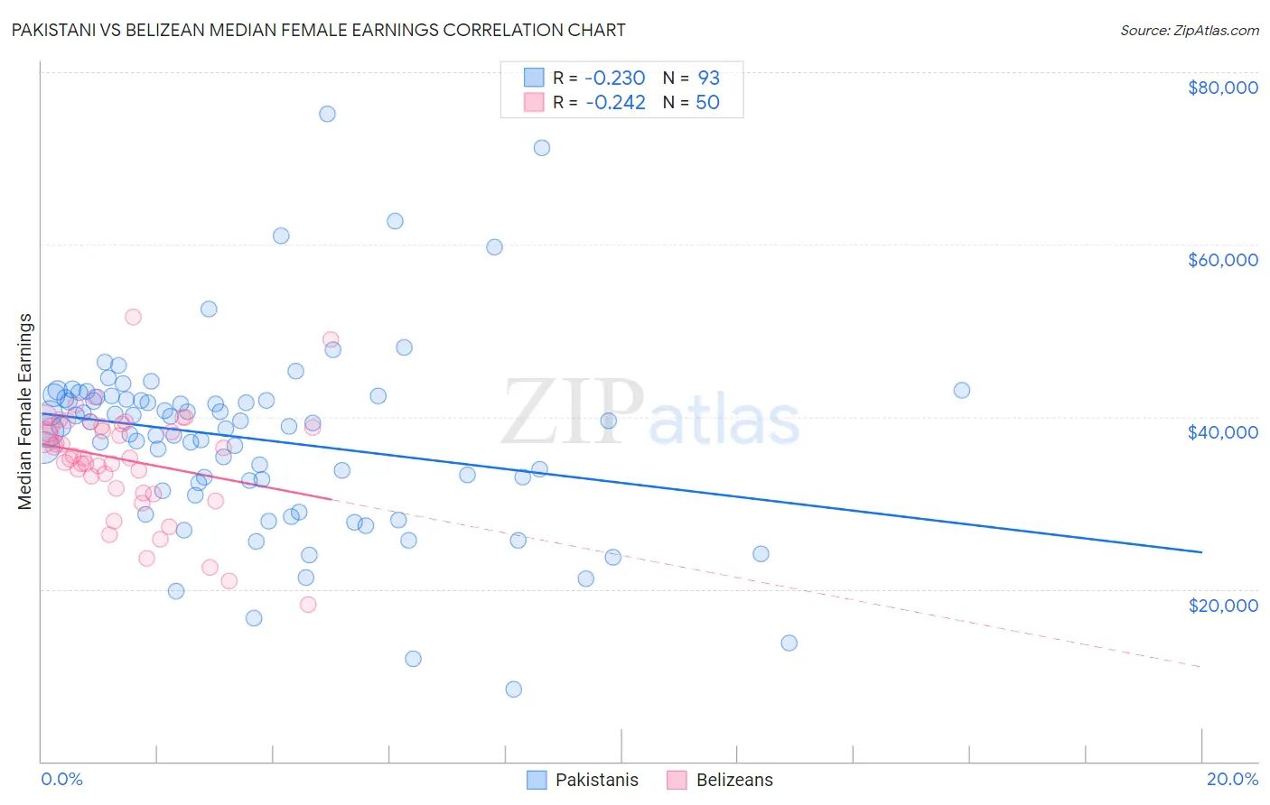 Pakistani vs Belizean Median Female Earnings