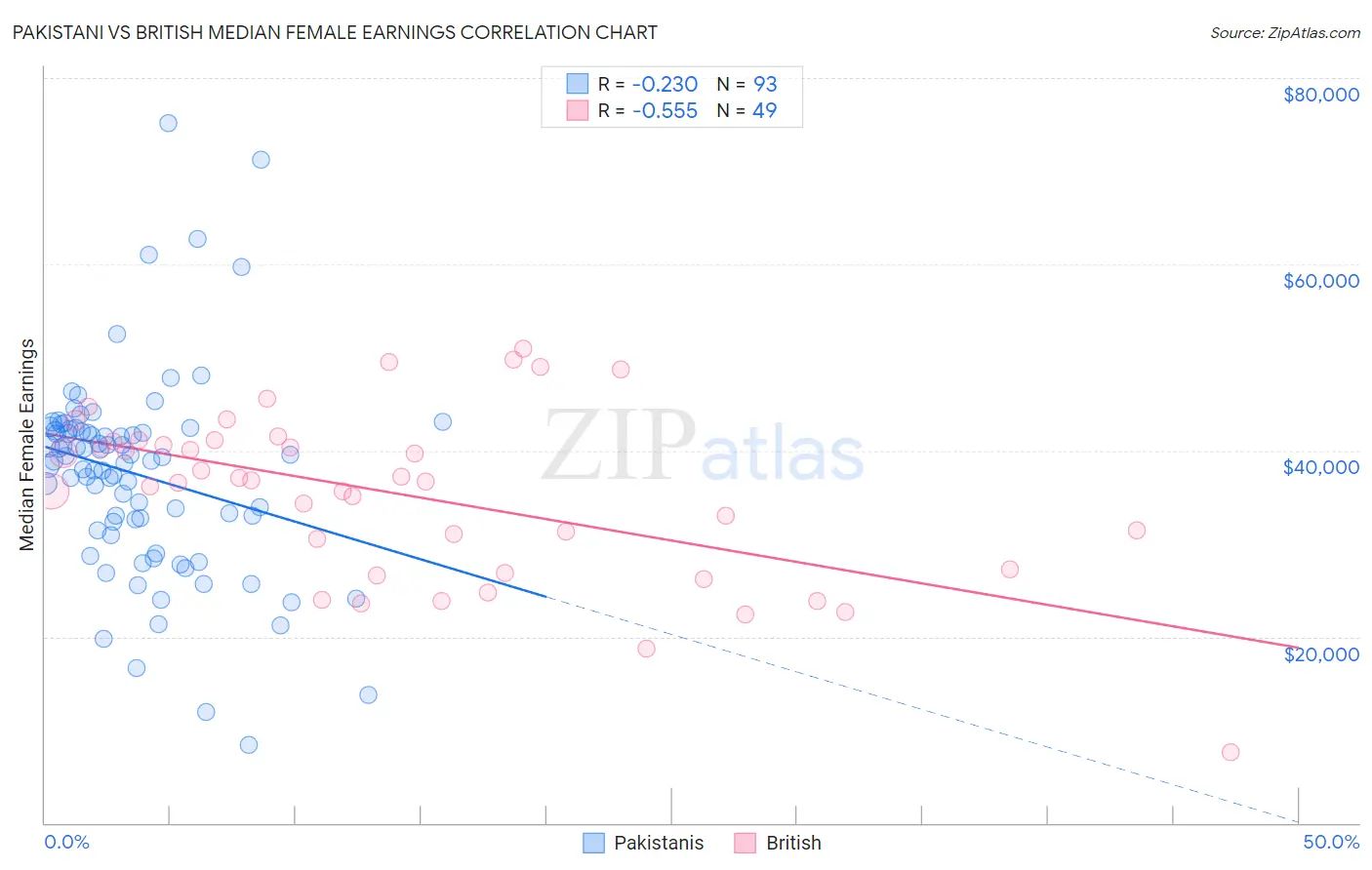 Pakistani vs British Median Female Earnings