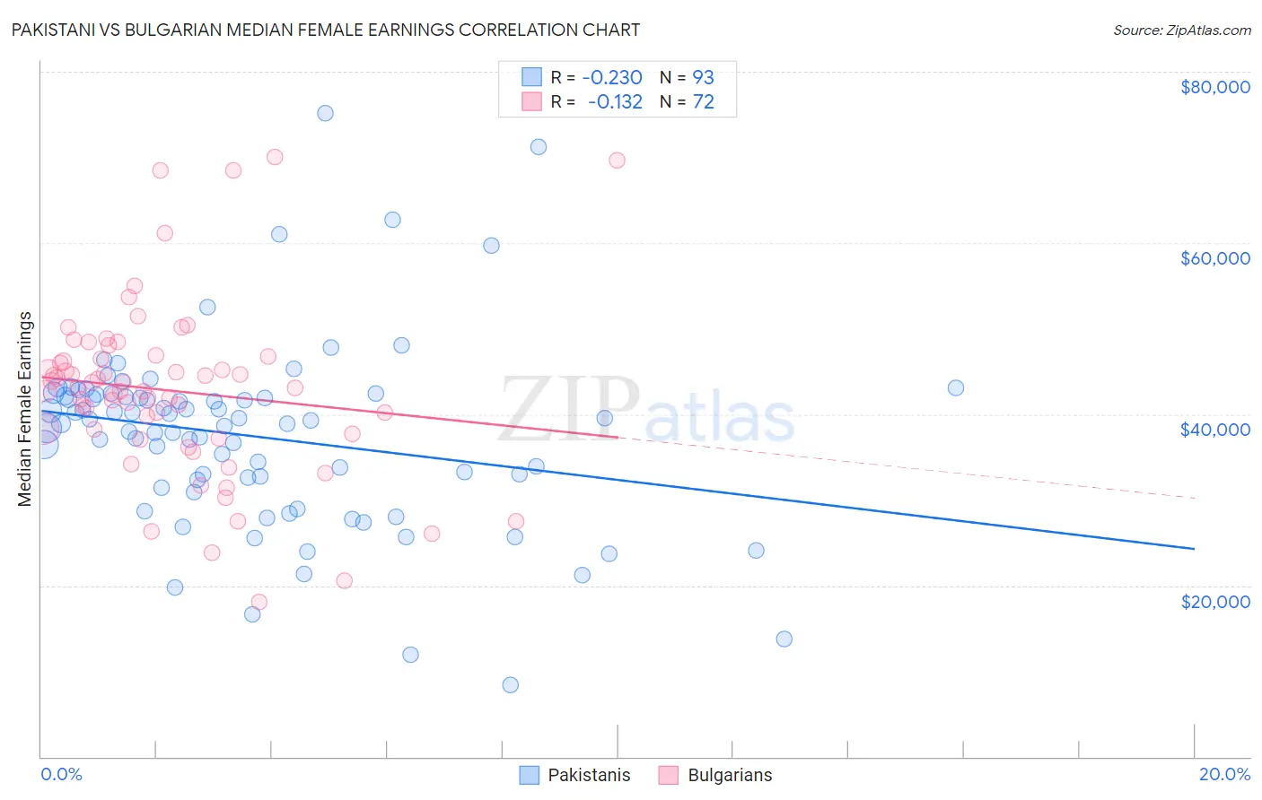 Pakistani vs Bulgarian Median Female Earnings