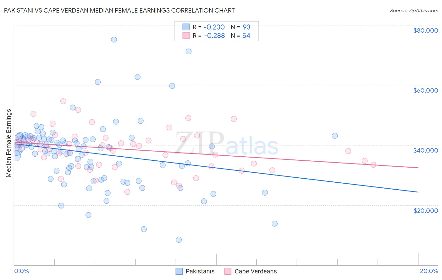 Pakistani vs Cape Verdean Median Female Earnings