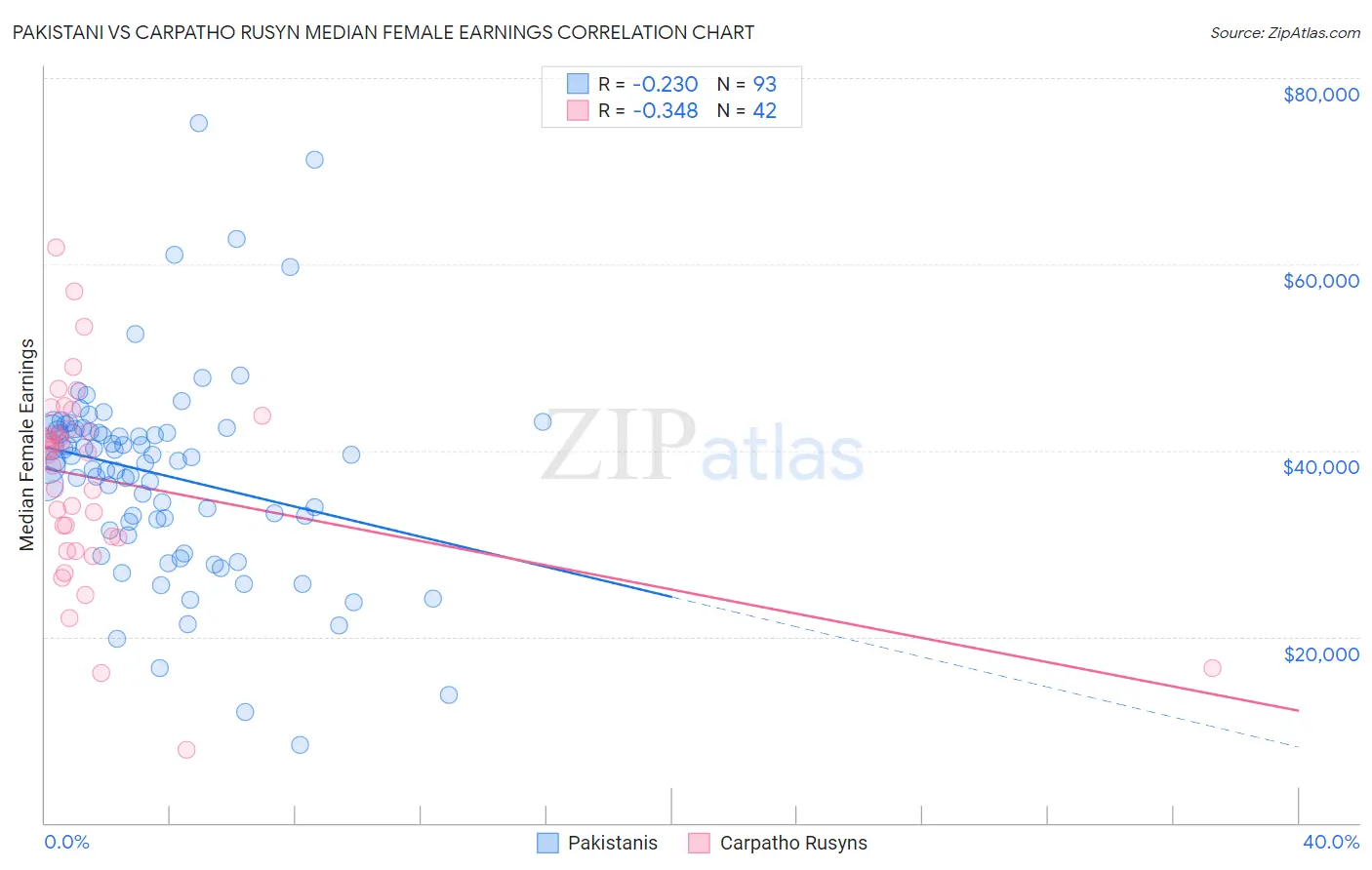 Pakistani vs Carpatho Rusyn Median Female Earnings