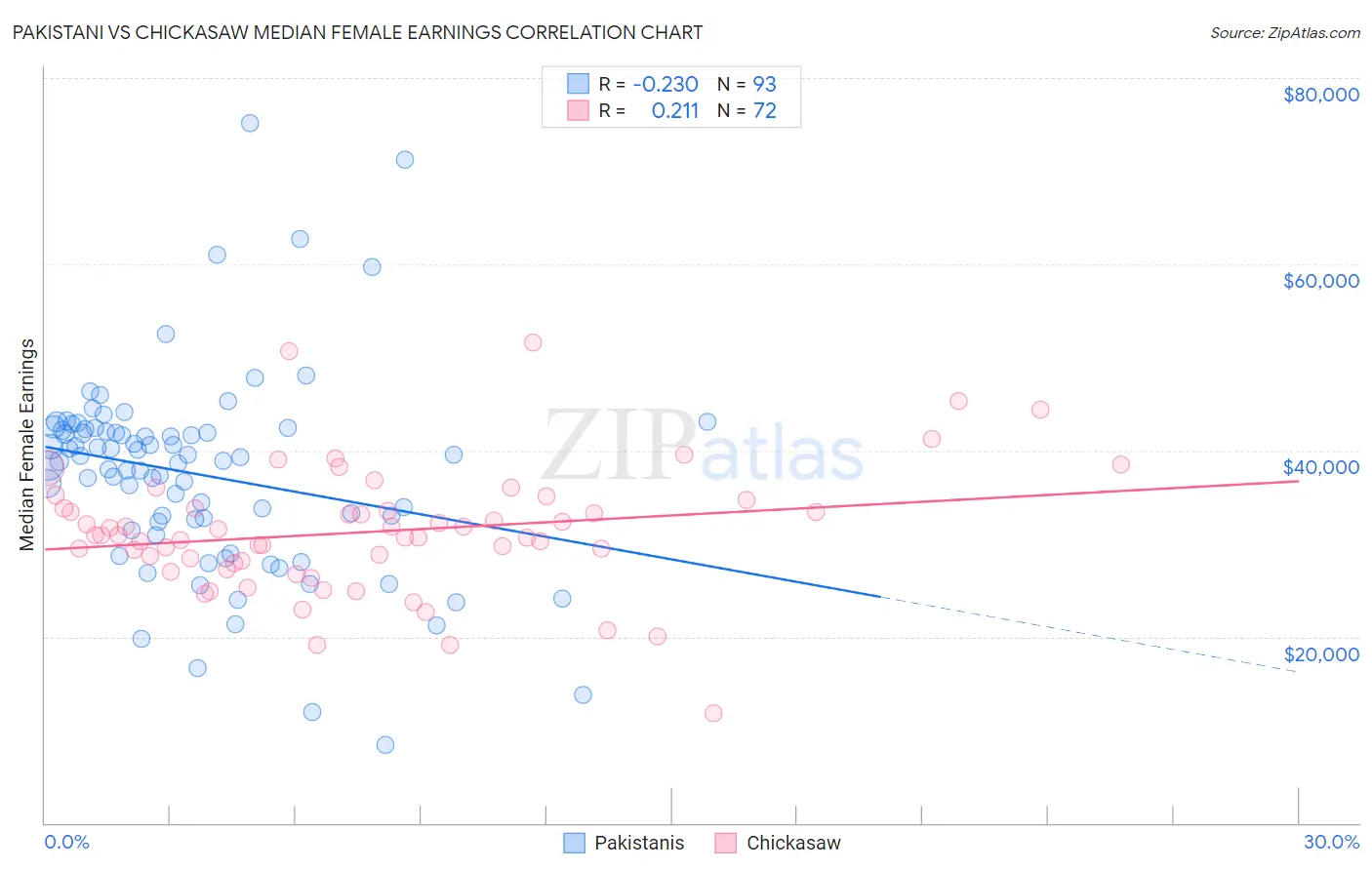 Pakistani vs Chickasaw Median Female Earnings