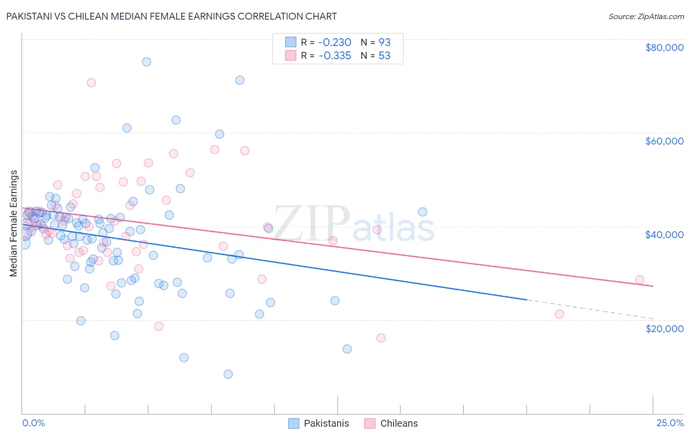 Pakistani vs Chilean Median Female Earnings