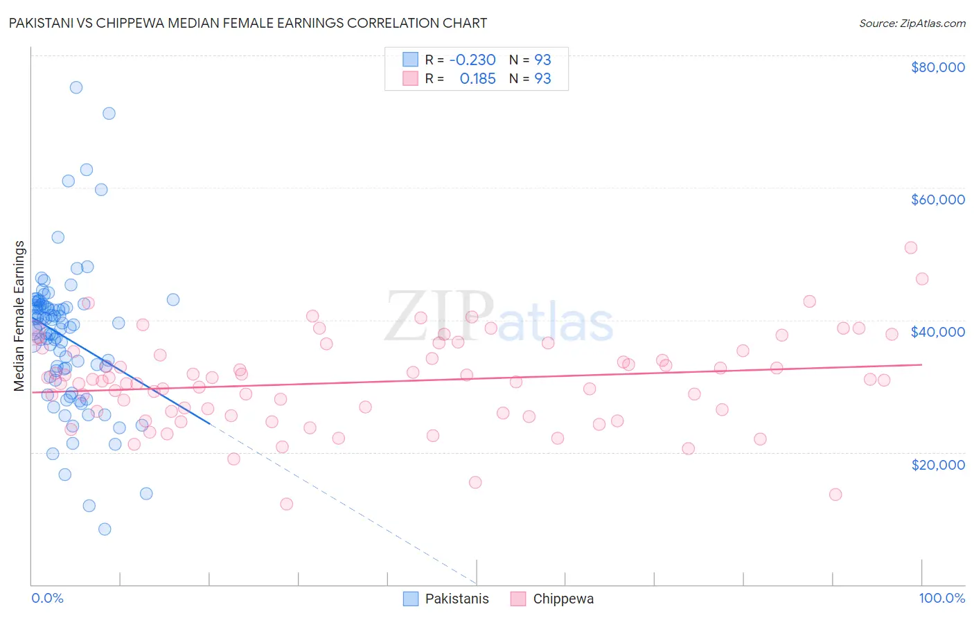 Pakistani vs Chippewa Median Female Earnings