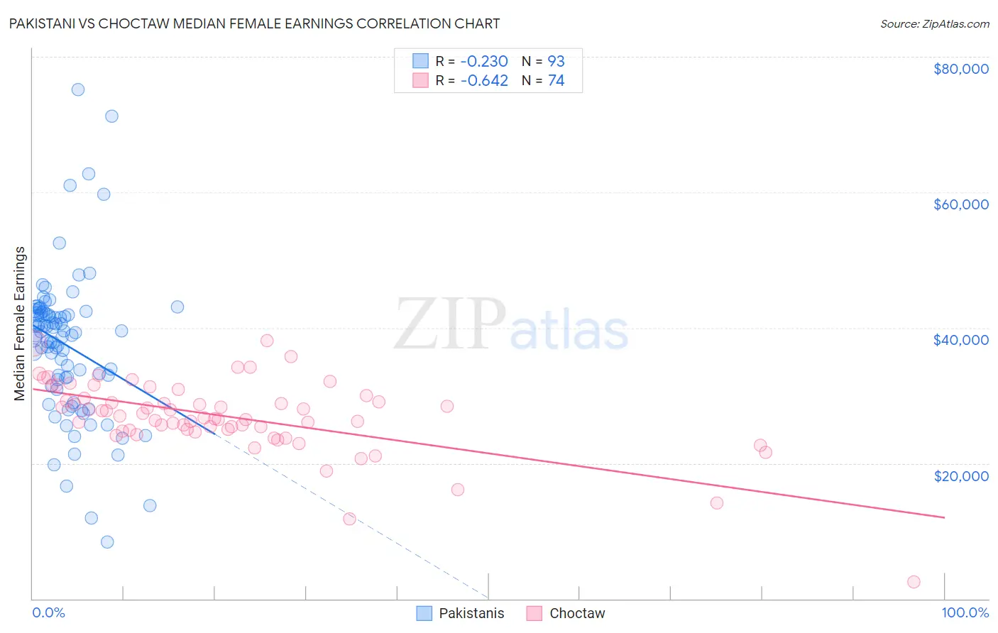 Pakistani vs Choctaw Median Female Earnings