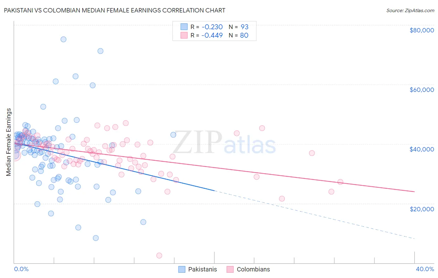 Pakistani vs Colombian Median Female Earnings