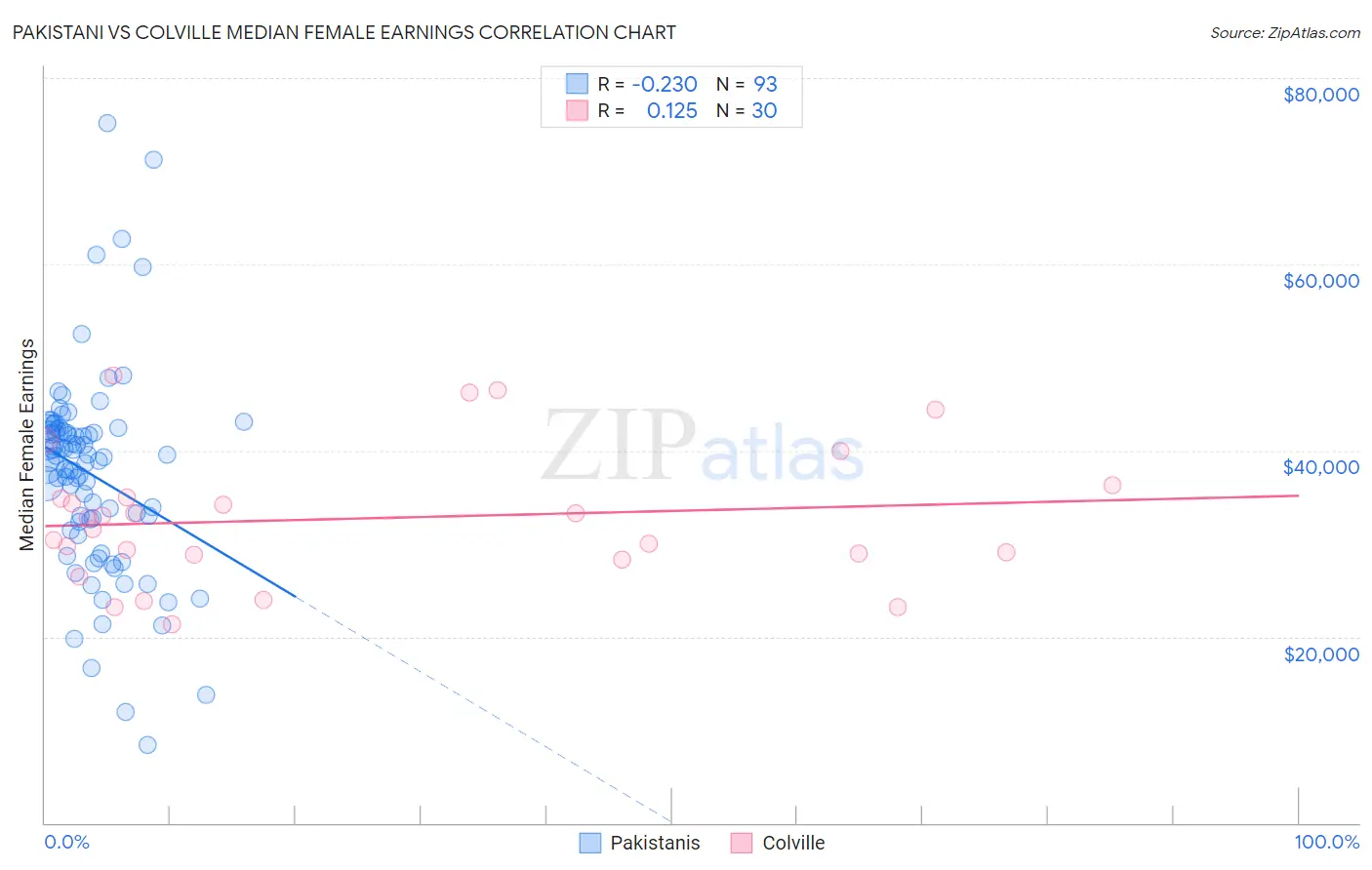 Pakistani vs Colville Median Female Earnings