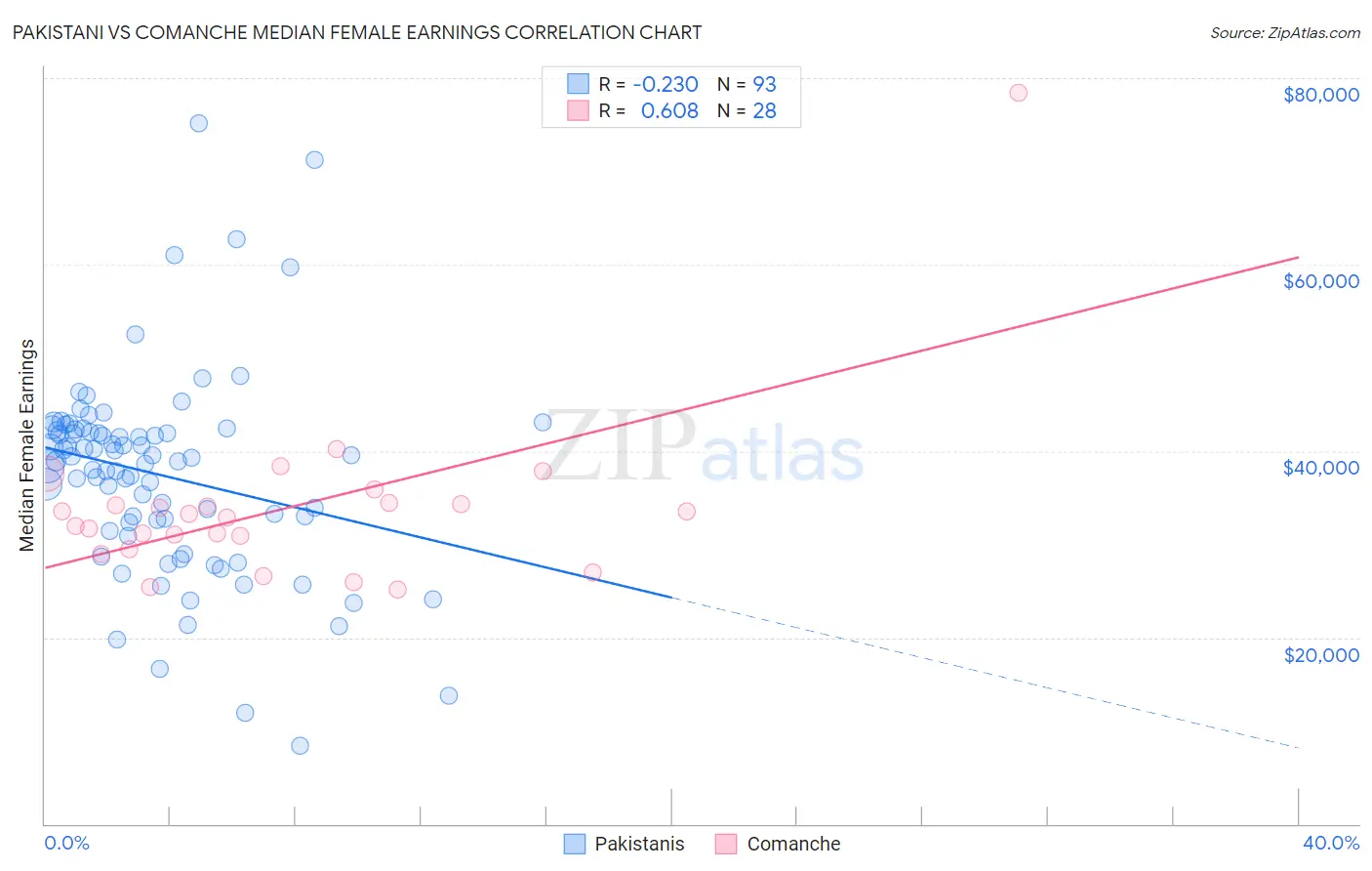 Pakistani vs Comanche Median Female Earnings
