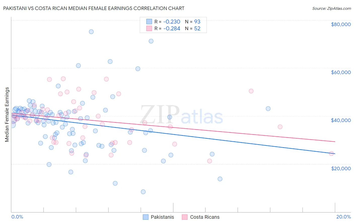 Pakistani vs Costa Rican Median Female Earnings