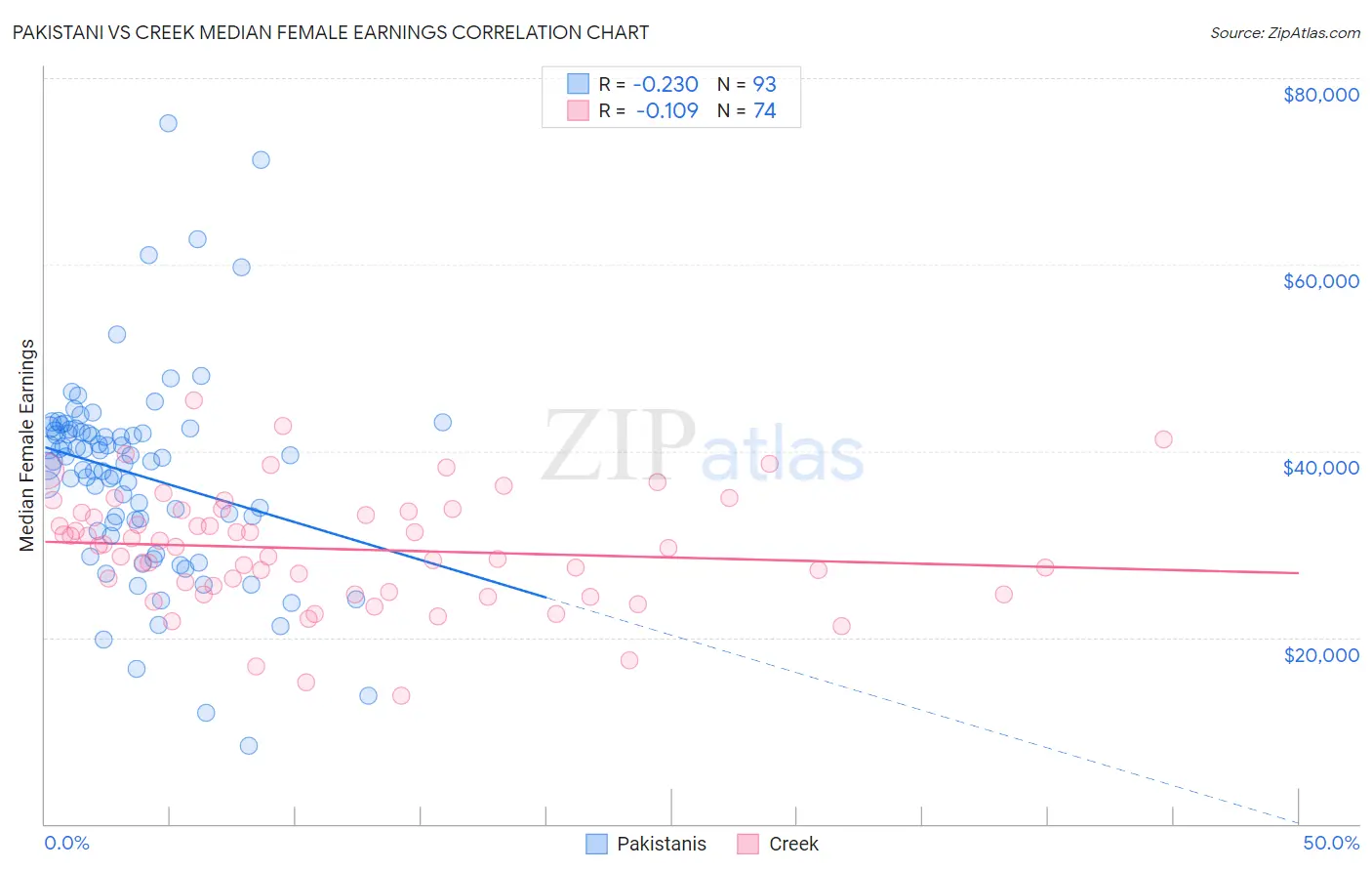 Pakistani vs Creek Median Female Earnings