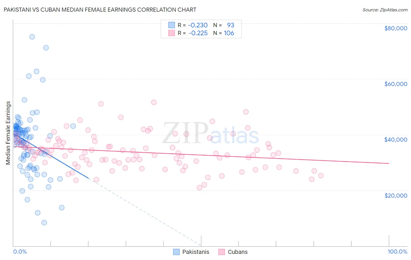 Pakistani vs Cuban Median Female Earnings