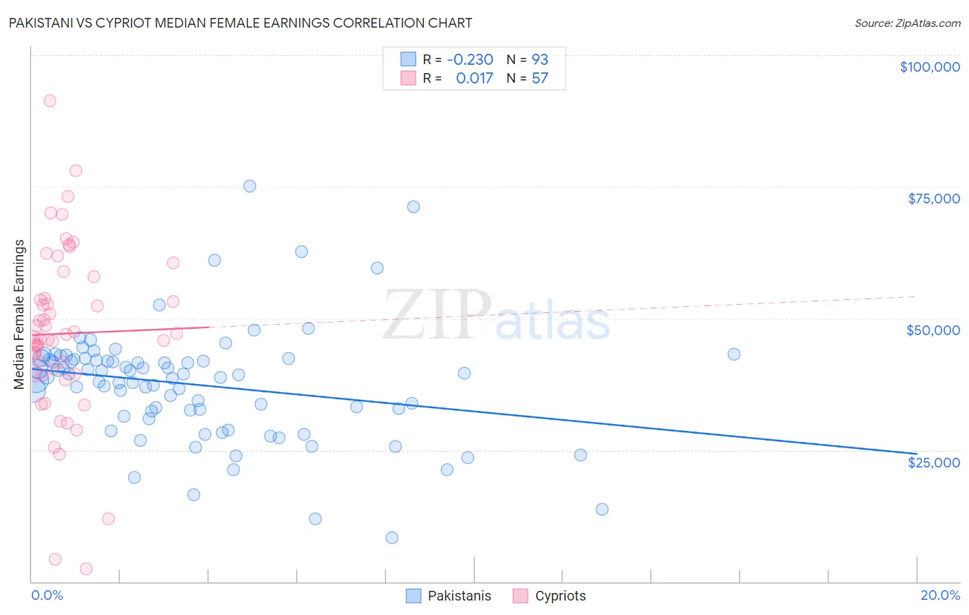 Pakistani vs Cypriot Median Female Earnings